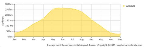 Kaliningrad Weather & Climate | Year-Round Guide with Graphs