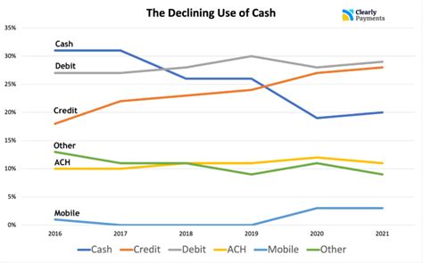 global shift  cash  checks  digital payments credit cards
