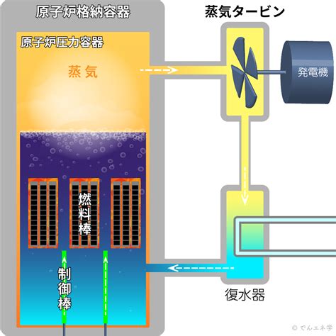 原子力発電の仕組み解説 でんエネ学