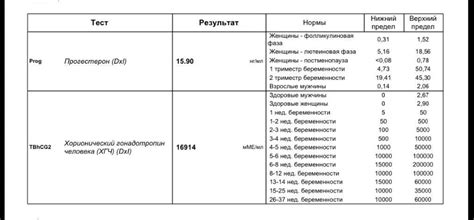 ХГЧ-тест: норма при беременности по дням и неделям от зачатия и таблица ...