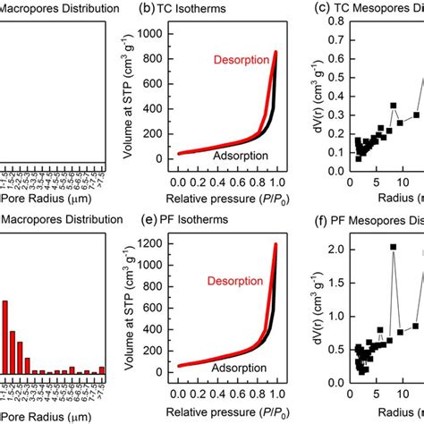 Porosity Analysis For The Tc Electrode Showing Macro Pore Distribution