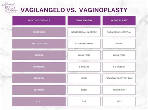 Vagilangelo Non Surgical Vaginal Rejuvenation In Fall River