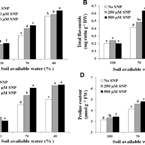 The Interaction Of Water Deficit Stress And Sodium Nitroprusside Snp