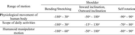 Comparison of range of motion between anthropomorphic mechanical arm... | Download Scientific ...