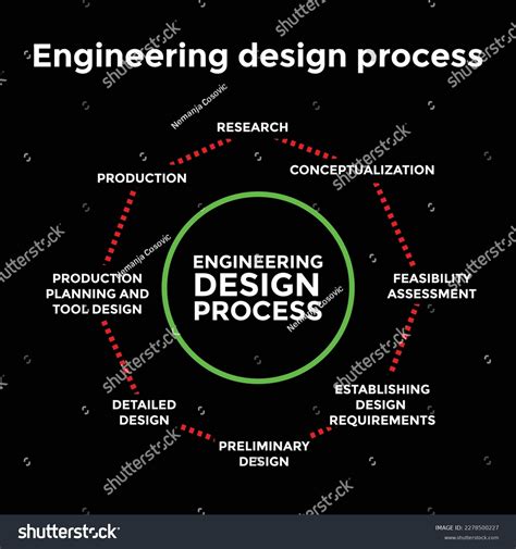 Engineering Design Process Diagram