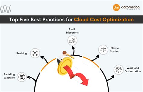 Cloud Cost Optimization Best Practices For Maximizing Roi