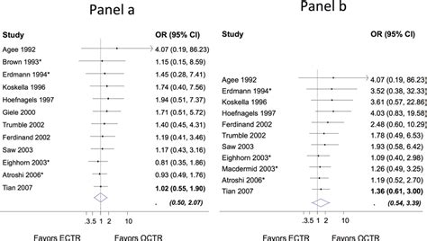 Cumulative Odds Ratios Or And 95 Confidence Interval Ci For