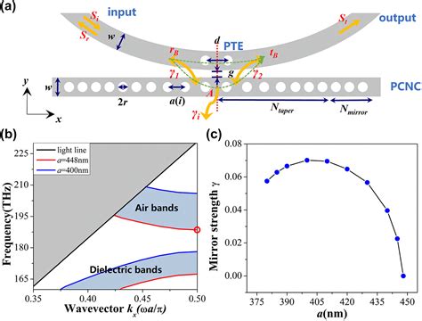 Scalable High Q Factor Fano Resonance From Air Mode Photonic Crystal