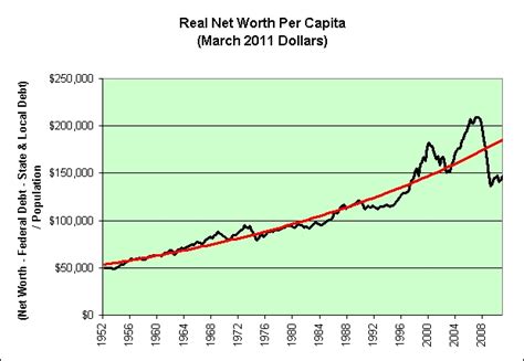 capita net worth