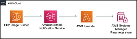 Amazon Simple Notification Service Sns Aws Compute Blog