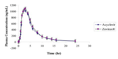 Mean Plasma Concentration Time Profiles