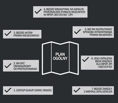 PROJEKT REFORMY PLANOWANIA PRZESTRZENNEGO AMBITNE ZAŁOŻENIA Plan