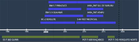 Timeline of oil fields from date of license agreement and date of ...