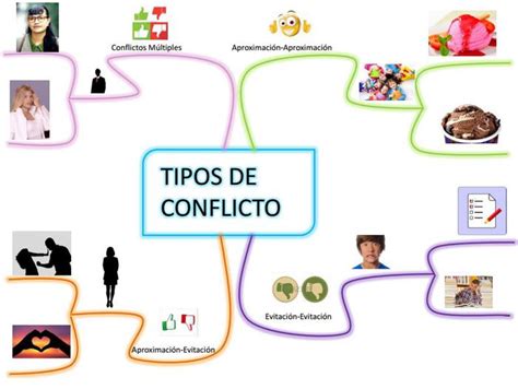 Tipos De Conflicto Samuel Castro