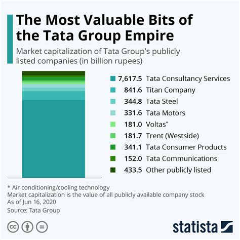 Chart The Most Valuable Bits Of The Tata Group Empire Statista