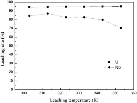 Effect Of Leaching Temperature On The Leaching Rates Of U And Nb