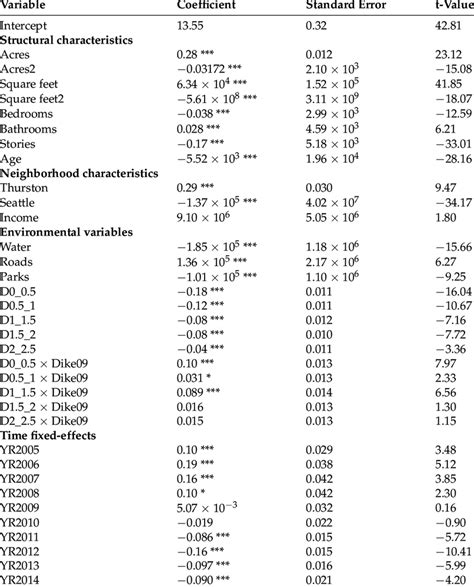 Hedonic Pricing Model Regression Results Download Scientific Diagram