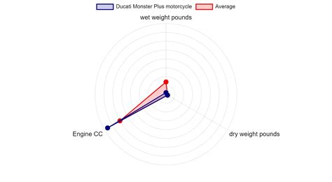 Ducati Monster Plus motorcycle Specs & Charts - motorcyclecharts.com