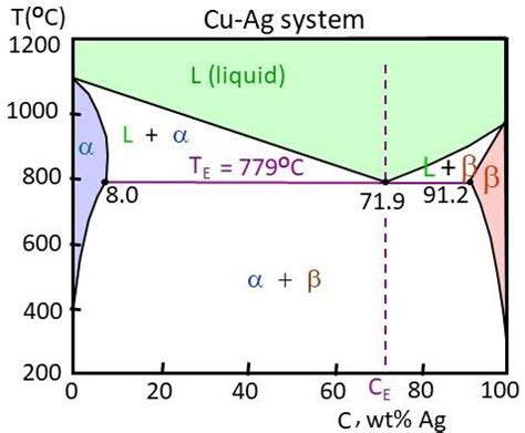 Solved The Cu-Ag (Copper-Silver) phase diagram is | Chegg.com