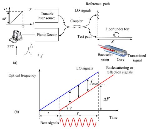 Sensors Free Full Text Distributed Optical Fiber Sensors Based On