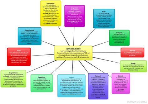 Arriba 104 Imagen Mapa Mental De Herramientas Tic Abzlocalmx