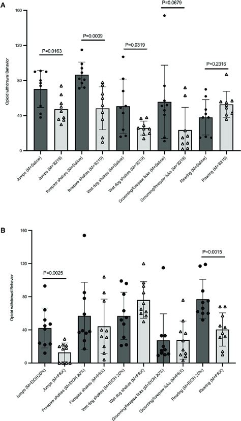 The new SERT inhibitor '8219 reduces opioid withdrawal symptoms (A)... | Download Scientific Diagram