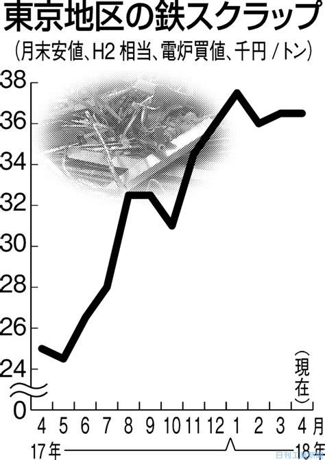 東京の鉄スクラップ、弱含み 海外市況悪化 金融・商況 ニュース 日刊工業新聞 電子版