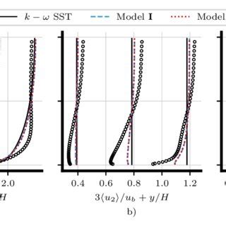 Profiles Of Velocity Components For Roughness Induced Secondary Flow