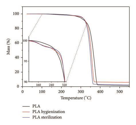 Tga Thermogram Of The Pla Before And After The Hygienization And Download Scientific Diagram