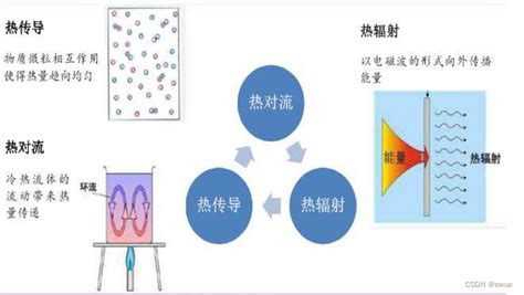 导热系数和传热系数区别 导热系数 传热系数 CSDN博客