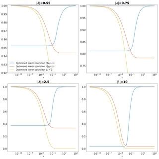 Plot Of Optimised Lower Bounds On E X And E X For