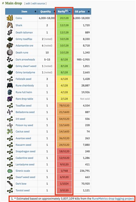 Accurate drop rates are coming to the new RSWiki -- we need your help (and more data)! : r/runescape