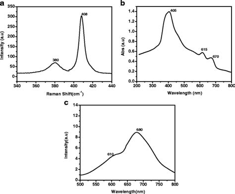 A Raman Spectrum B Uvvis Spectral Analysis C Photoluminescence Download Scientific Diagram