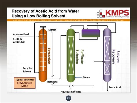 Liquid-Liquid Extraction Equipment and Chemical Separation Solutions ...