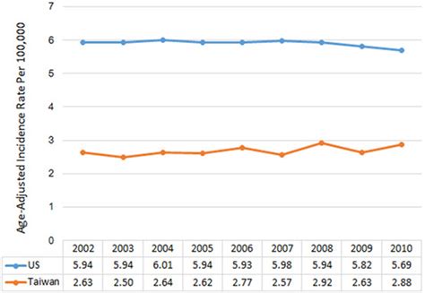 Annual Age Adjusted Incidence Rates Of Malignant Brain And Cns Tumors