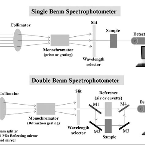 Working Of Double Beam Spectroscopy The Best Picture Of Beam