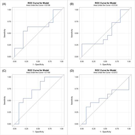 Presents The ROC Curves Measuring The Ability Of Each MiRNA To Predict