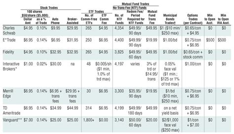 Comparing The Most Popular Online Brokers Aaii