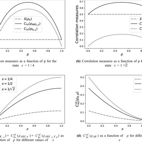 Entanglement Entropy Of A And Multipartite Quantum Coherence Of The