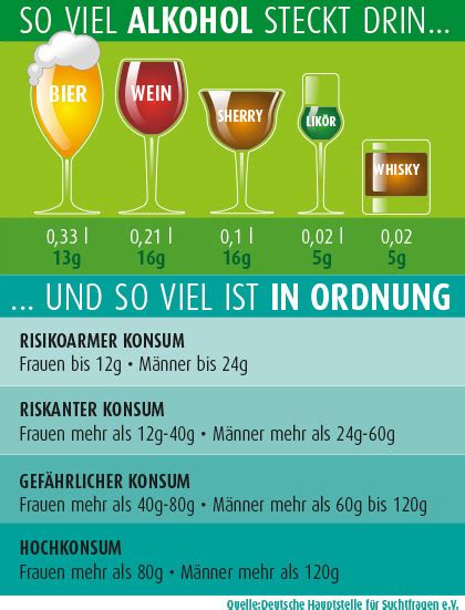 Grafik So Viel Alkohol Steckt Drin In Bier Wein Lik R Und Whiskey