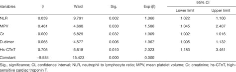 Results Of Multiple Logistic Regression Analysis Download Scientific