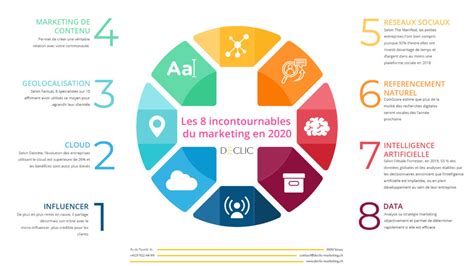 Les Grandes Tendances Du Marketing En 2020 Declic Marketing