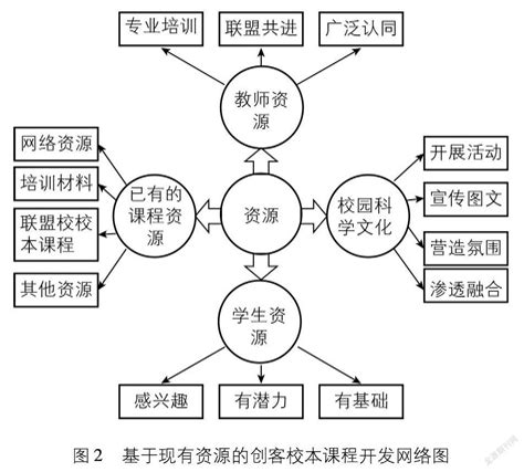 基于创客教育理念下的小学创客校本课程开发的探究参考网