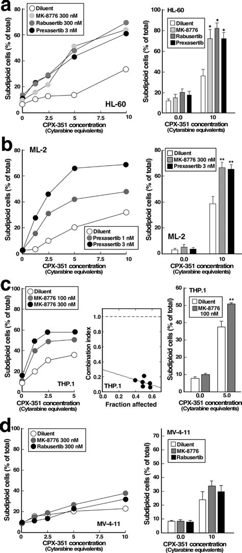 Effect Of Chk1 Inhibition On Cpx 351 Cytotoxicity In Vitro And Ex Vivo