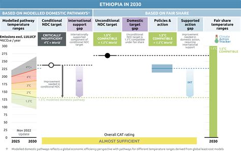 Policies & action | Climate Action Tracker