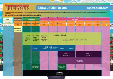 Tabla De Cultivo De Top Crop