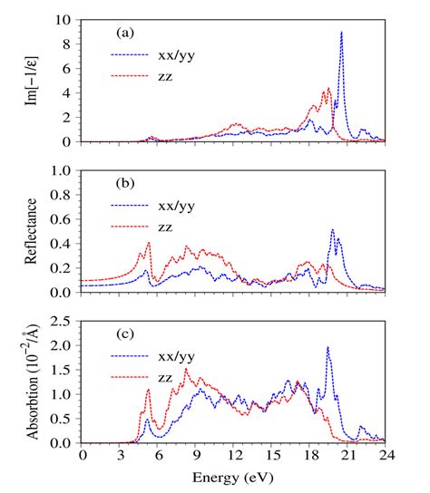 The Various Optical Properties A Energy Loss Functions B