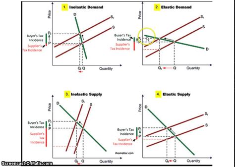 Taxes Elasticity And Dwl Youtube