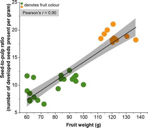 A Least Squares Regression Plot Linear Fit Line With 95 Ci Showing A