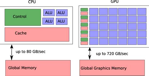 Schematic Illustration Of The Differences Between A Cpu Left And A